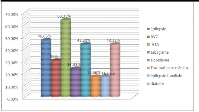 Figure 3 :  Répartition des malades en fonction des antécédents 