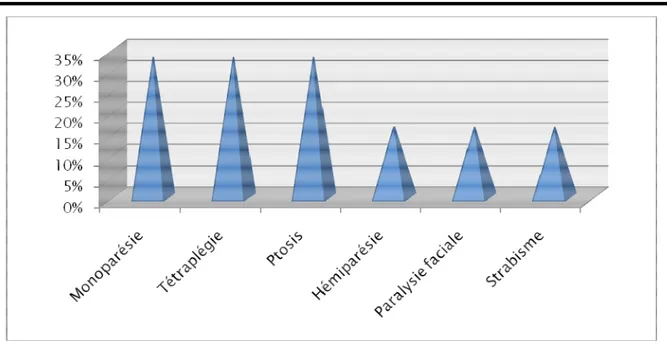 Figure 4    : Signes de focalisation à l’admission : Signes de focalisation à l’admission : Signes de focalisation à l’admission     : Signes de focalisation à l’admission