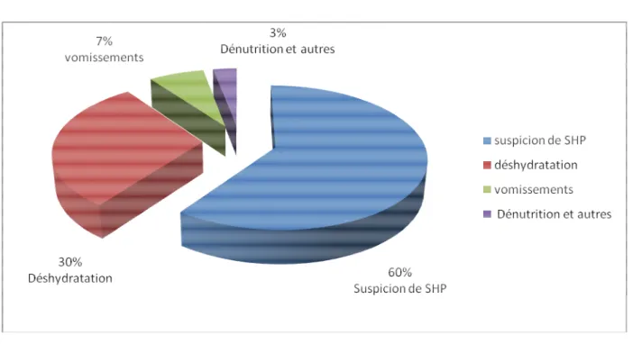 Figure 7    : Motif d hospitalisation 