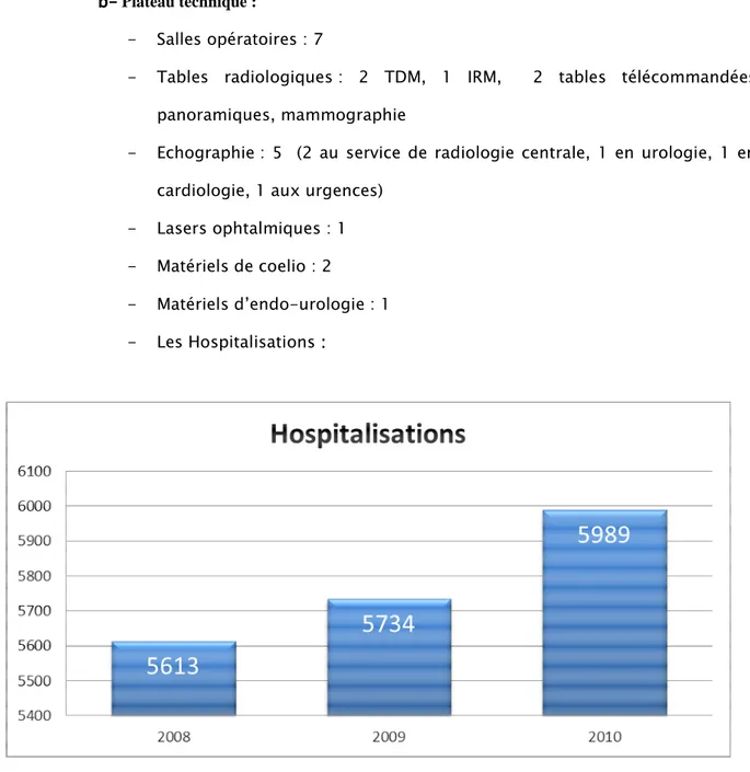 Figure 4: Nombre d’hospitalisation à l’hôpital HMA  selon les années      