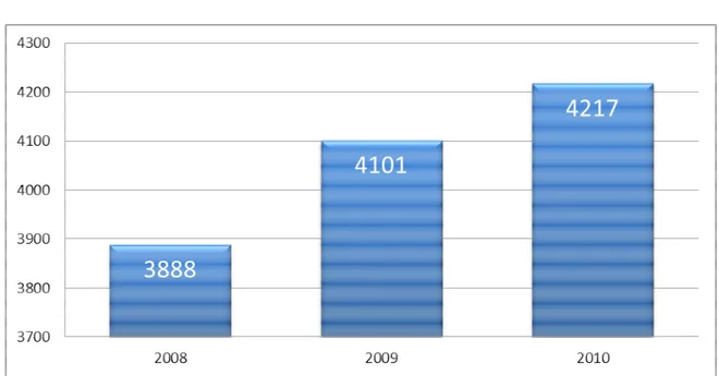 Figure 5: Nombre de consultations médicales à l’hôpital HMA selon les années 