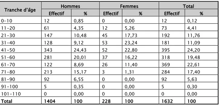 Tableau I    : répartition des malades selon l’âge et le sexe : répartition des malades selon l’âge et le sexe : répartition des malades selon l’âge et le sexe  : répartition des malades selon l’âge et le sexe