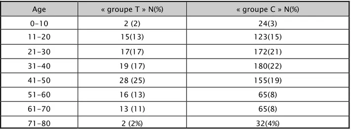 Tableau I : répartition des malades entre « groupe T » et « groupe C » 