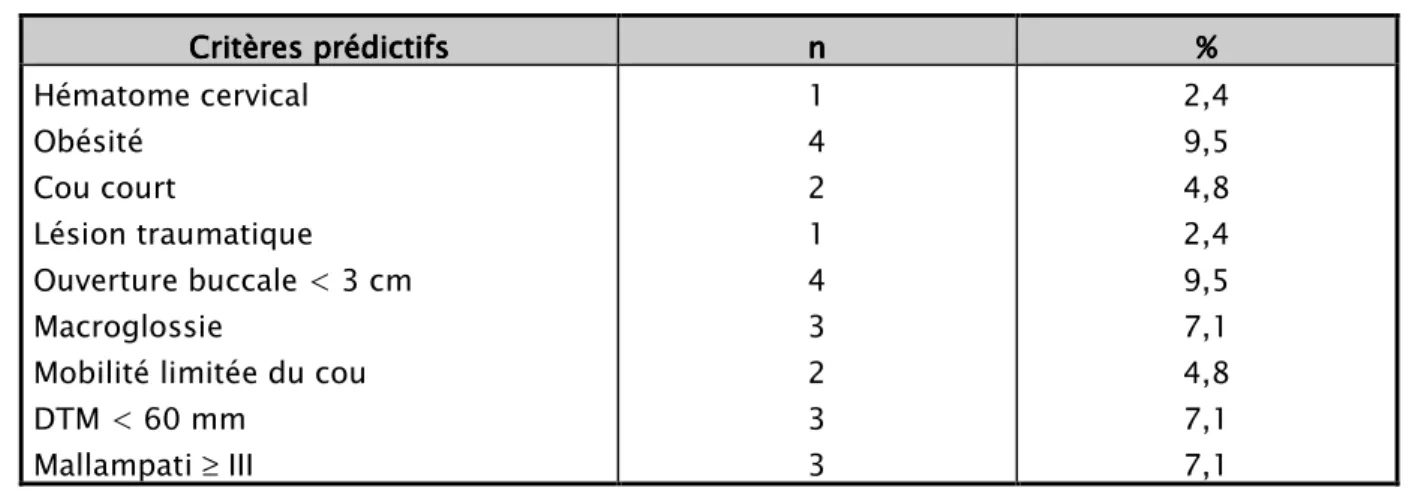 Tableau III : Répartition des patients selon les facteurs prédictifs de l’ID. Tableau III : Répartition des patients selon les facteurs prédictifs de l’ID