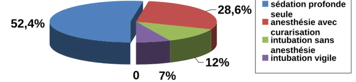 Figure 2 : Répartition des patients selon la technique anesthésique. 