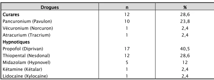 Tableau V : Fréquence d’utilisation des drogues anesthésiques. Tableau V : Fréquence d’utilisation des drogues anesthésiques.Tableau V : Fréquence d’utilisation des drogues anesthésiques
