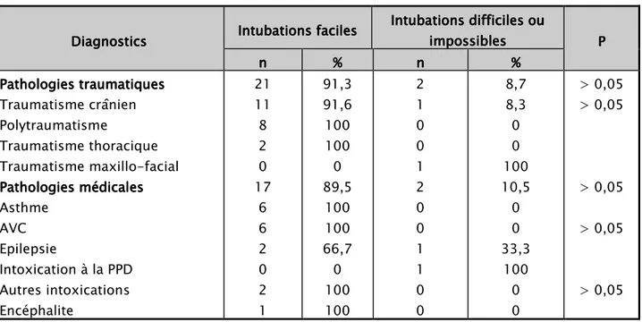 Tableau VIII : Difficulté d’IT selon le diagnostic initial.Tableau VIII : Difficulté d’IT selon le diagnostic initial.Tableau VIII : Difficulté d’IT selon le diagnostic initial