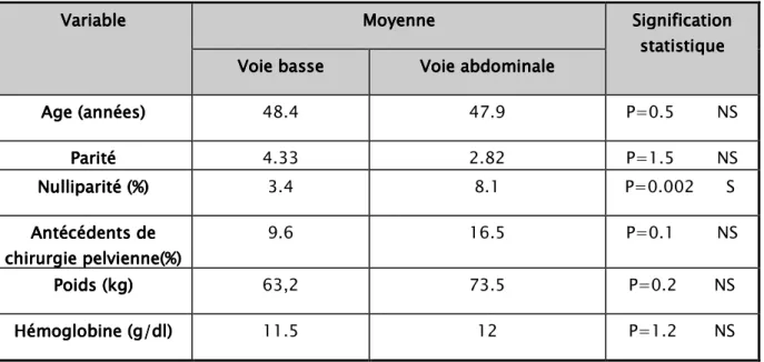 Tableau XIIIIV V V V    : Le taux d’hémoglobine en fonction de la voie d’abord : Le taux d’hémoglobine en fonction de la voie d’abord : Le taux d’hémoglobine en fonction de la voie d’abord     : Le taux d’hémoglobine en fonction de la voie d’abord Voie d’abord