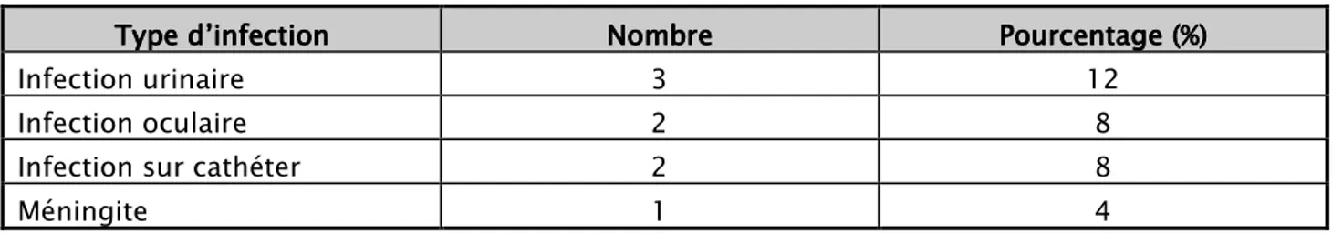 Tableau IX : Infections associéesTableau IX : Infections associéesTableau IX : Infections associées Tableau IX : Infections associées     Type d’infection