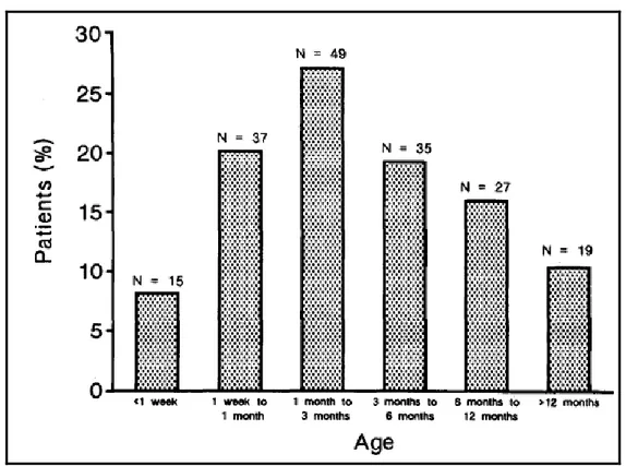 Figure    12 12 12 12    : Age des patients au moment du cerclage dans la serie de D. Horowitz (7) 