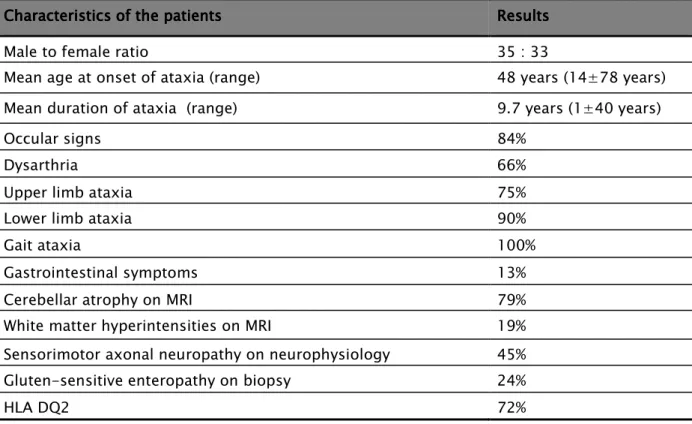 Table V : Clinical, radiological and neurophysiological characteristics of 68 patients with gluten Table V : Clinical, radiological and neurophysiological characteristics of 68 patients with gluten Table V : Clinical, radiological and neurophysiological characteristics of 68 patients with gluten Table V : Clinical, radiological and neurophysiological characteristics of 68 patients with gluten  ataxia