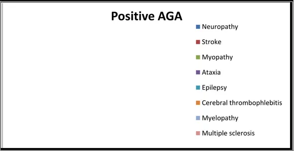 Figure 8:    Distribution of positive  Distribution of positive  Distribution of positive  Distribution of positive AGA cases according to neuropathy categories AGA cases according to neuropathy categories AGA cases according to neuropathy categories AGA cases according to neuropathy categories