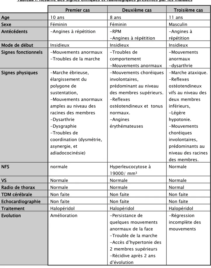 Tableau    I: Résumé des signes cliniques et radiologiques présentés par les malades I: Résumé des signes cliniques et radiologiques présentés par les malades I: Résumé des signes cliniques et radiologiques présentés par les malades     I: Résumé des signes cliniques et radiologiques présentés par les malades Premier cas