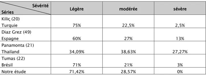 Tableau VIII    : Sévérité de la chorée de Sydenham. : Sévérité de la chorée de Sydenham