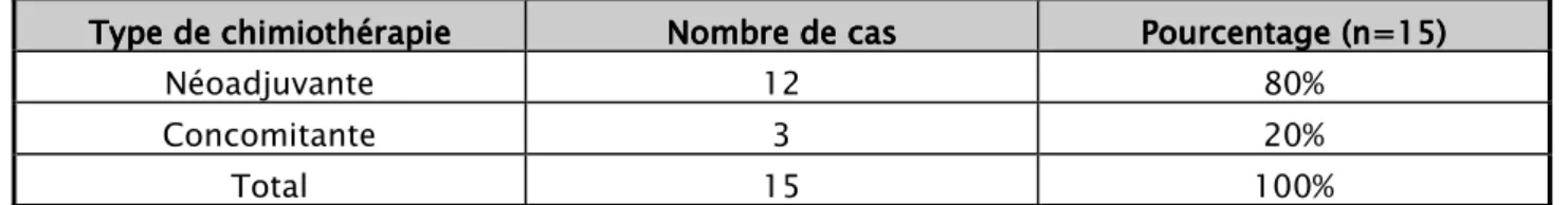 Tableau XVIIIIII II II II    : Répartition : Répartition : Répartition    des patientes traitées par radiothérapie : Répartition des patientes traitées par radiothérapie des patientes traitées par radiothérapie des patientes traitées par radiothérapie     Radiothérapie