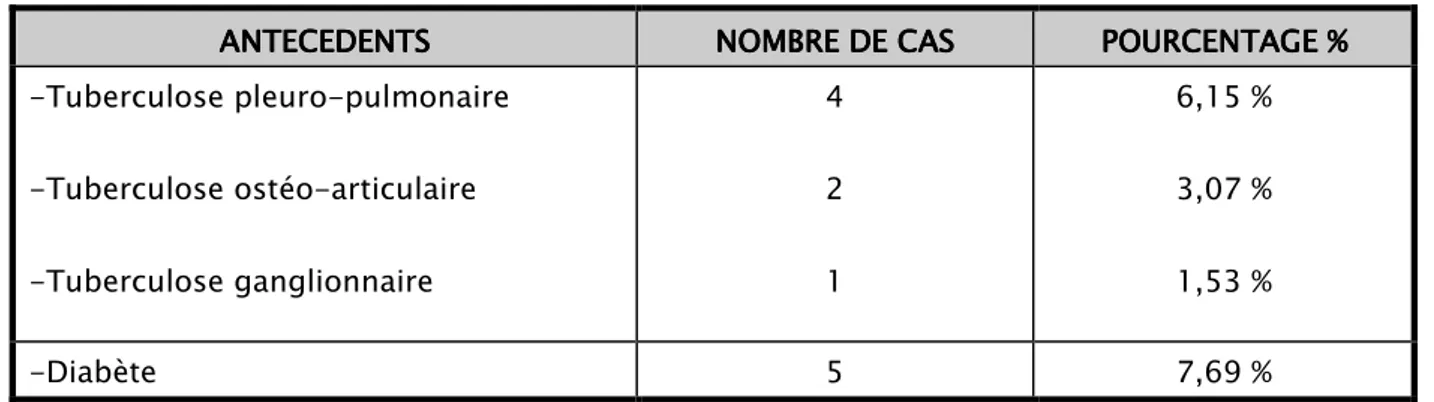 Tableau I    ::::    les différents antécédents pathologiques     ANTECEDENTS