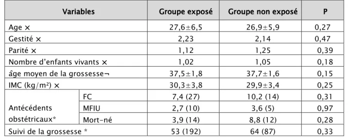 Tableau XI:  au XI:  au XI:  au XI: le pourcentage de suivi de la grossesse  chez les deux groupes         