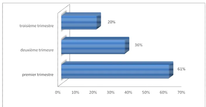 Figure 6: Pourcentage des femmes qui n’ont pas toléré le jeûne   en fonction du trimestre de jeûne (n=125) 