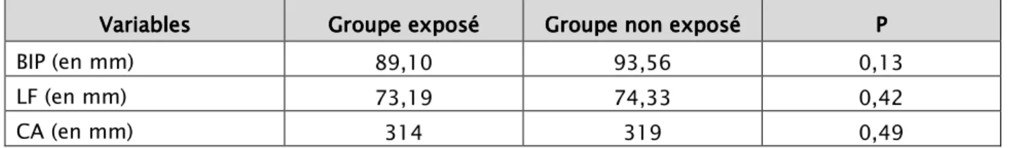 Tableau    XVI: XVI: XVI: Comparaison des moyennes    des paramètres échographiques de croissance  XVI: chez les deux groupes : 