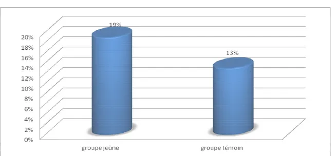 Figure 9: pourcentage d’ERCF pathologique chez le groupe de jeûne et le groupe témoin    