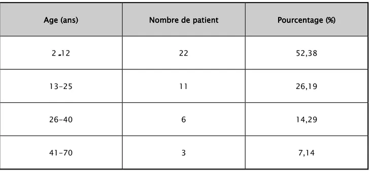 Tableau I Tableau ITableau I