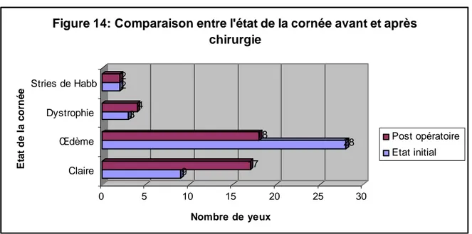 Figure 14: Comparaison entre l'état de la cornée avant et après  chirurgie 