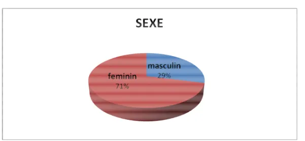 Figure 2 : Répartition des patients selon le sexe.  II.  