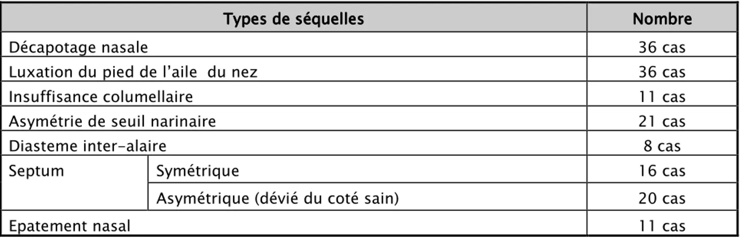 Tableau III: La répartition des séquelles nasales.Tableau III: La répartition des séquelles nasales.Tableau III: La répartition des séquelles nasales