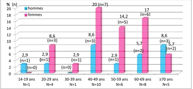 Figure I: Répartition des cas de DDB colligées au service de pneumologie de l’hôpital Ibn Nafis de  2005 à 2010 selon l’âge et le genre