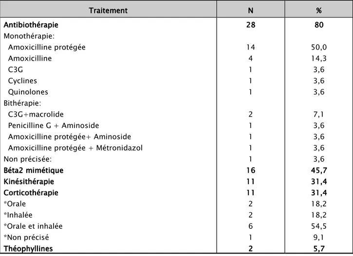 Tableau XI::::    Les traitements prescrit aux patients ayant une DDB colligés au service de  pneumologie de l’hôpital Ibn Nafis de 2005 à 2010