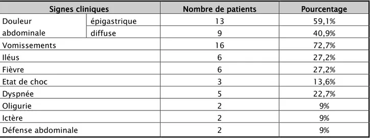 Tableau IV: Signes cliniques à l’admission Tableau IV: Signes cliniques à l’admission Tableau IV: Signes cliniques à l’admission Tableau IV: Signes cliniques à l’admission     Signes cliniques