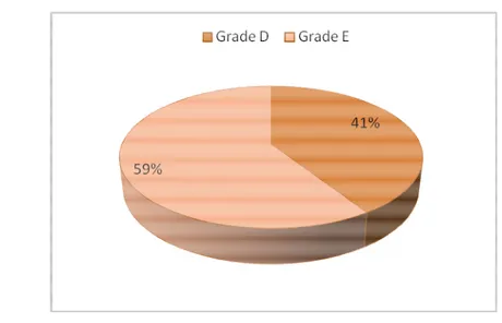 Figure 3 : Répartition des cas selon le grade TDM 