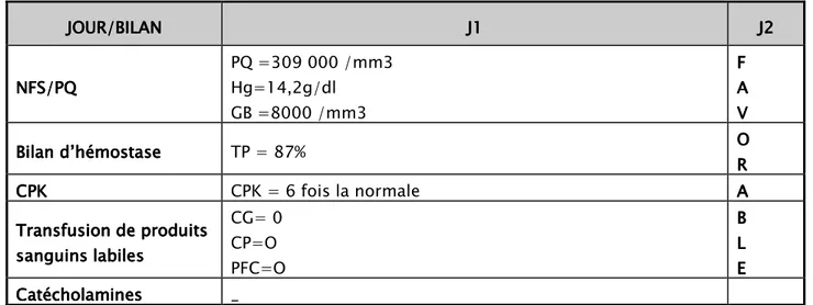 Tableau VI    :  :  :  : Cinétique du bilan biologique du cas n°6.  JOUR/BILANJOUR/BILANJOUR/BILAN JOUR/BILAN     J1 J1    J1J1 J2J2J2 J2     NFS/PQNFS/PQNFS/PQ NFS/PQ     PQ =309 000 /mm3 Hg=14,2g/dl  GB =8000 /mm3  FFF F    AAA A    VVVV     Bilan d’hémostase