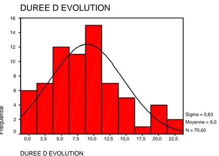 Diagramme IV : répartition selon la durée d’évolution du diabète chez le groupe 2.         