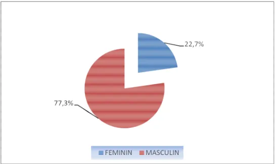 Figure 6 : répartition des patients selon le sexeFigure 6 : répartition des patients selon le sexeFigure 6 : répartition des patients selon le sexe Figure 6 : répartition des patients selon le sexe    