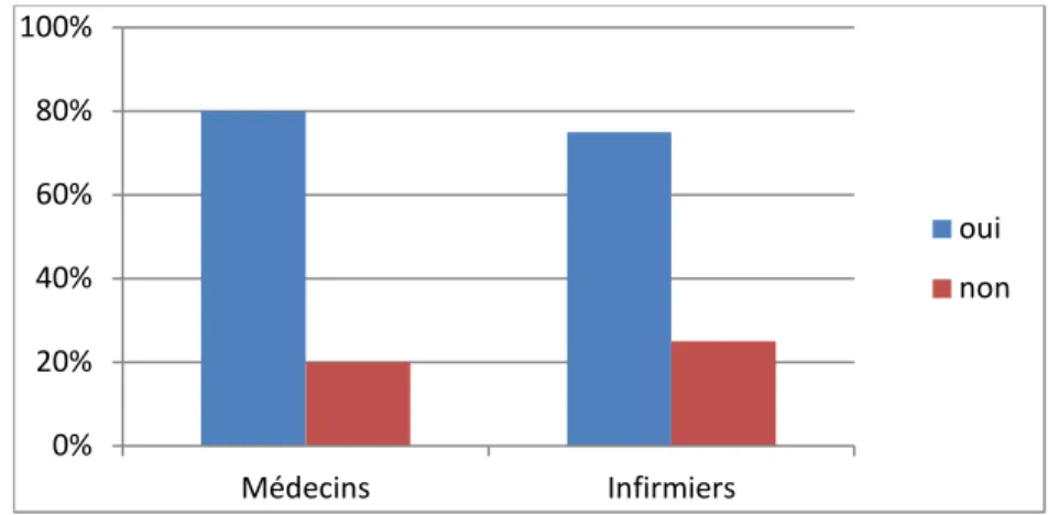 Fig4    : Réponse du personnel soignant à la question : Réponse du personnel soignant à la question : Réponse du personnel soignant à la question : Réponse du personnel soignant à la question    ::::     «