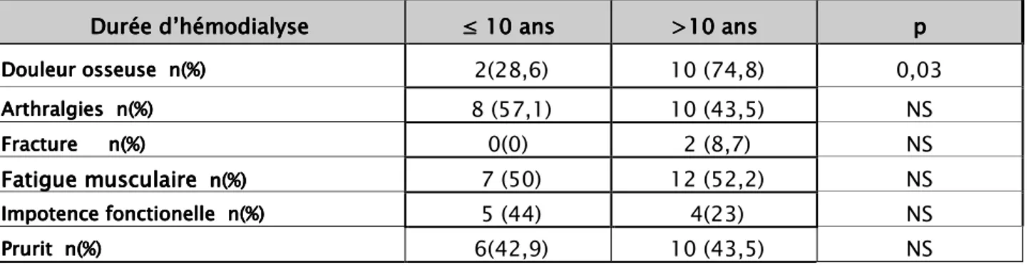 Tableau    V V V V : fréquence des signes fonctionnels en fonction de la durée d’hémodialyse  Durée d’hémodialyse