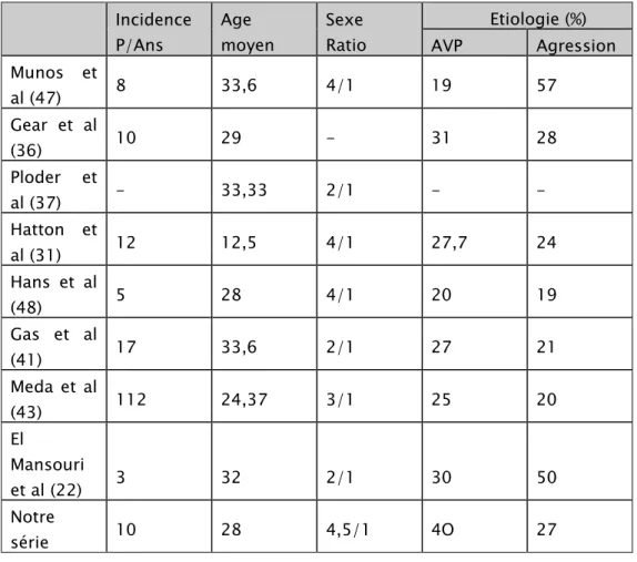 Tableau    IV IV IV IV : comparaison des résultats épidémiologiques  de la littérature avec notre série  Incidence  P/Ans  Age  moyen  Sexe  Ratio  Etiologie (%) AVP  Agression  Munos  et  al (47)  8  33,6  4/1  19  57  Gear  et  al  (36)  10  29  -  31  28  Ploder  et  al (37)  -  33,33  2/1  -  -  Hatton  et  al (31)  12  12,5  4/1  27,7  24  Hans  et  al  (48)  5  28  4/1  20  19  Gas  et  al  (41)  17  33,6  2/1  27  21  Meda  et  al  (43)  112  24,37  3/1  25  20  El  Mansouri  et al (22)  3  32  2/1  30  50  Notre  série  10  28  4,5/1  4O  27       Conclusion épidémiologiqueConclusion épidémiologiqueConclusion épidémiologique Conclusion épidémiologique    