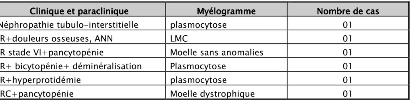 Tableau VI    :  :  :  : résultats de myélogramme dans le cadre de perturbation de l’hémogramme 