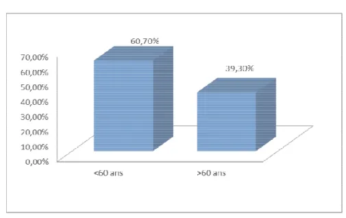 Figure 1 1 1 1 : HTA selon les grades. 