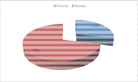 Figure    13  13  13  13 : la répartition de la surcharge pondérale entre les hommes et les femmes.