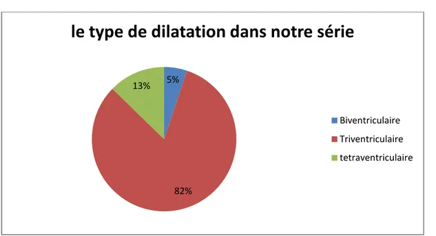 Figure 4 4 4: type de dilatation dans notre série  4