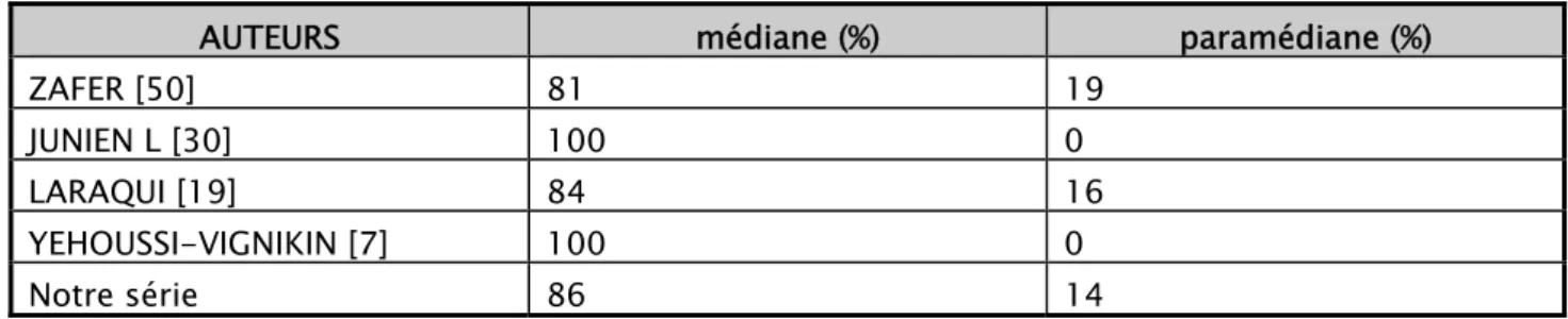 Tableau X : Situation des KTT par rapport à la ligne médiane : 