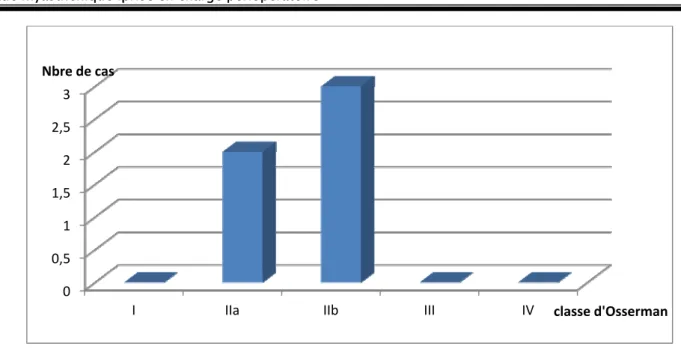 Figure 3: répartition des cas selon la classification d’OSSERMAN  