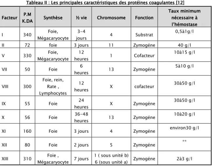 Tableau II II II II    : Les principales caractéristiques des protéines coagulantes : Les principales caractéristiques des protéines coagulantes : Les principales caractéristiques des protéines coagulantes : Les principales caractéristiques des protéines coagulantes    [12] [12] [12] [12]    