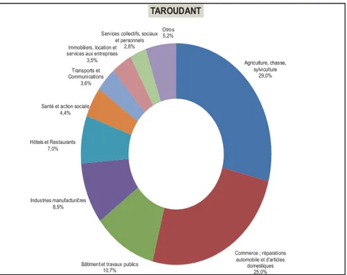 Fig .5: Répartition de participation de différents secteurs à l’économie de Taroudant [10]