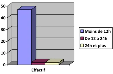 Figure n°IV::::    le délai de la rupture des membranes en heures le délai de la rupture des membranes en heures le délai de la rupture des membranes en heures le délai de la rupture des membranes en heures         