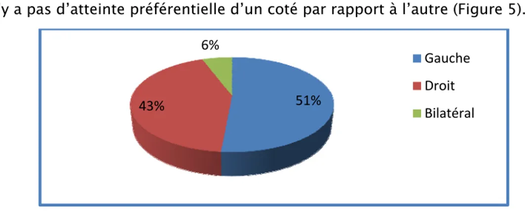 Figure 5 : Répartition selon le côté tumoral atteint. 