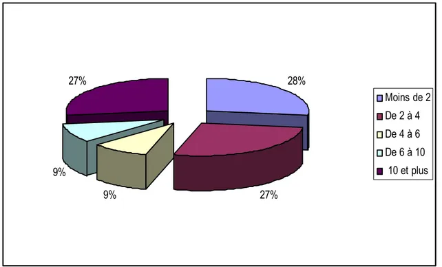 Figure 3 : Délai d’évolution  (durée en mois) 37,5 %62,5 % Femmes Hommes28%27%9%9%27%Moins de 2De 2 à 4De 4 à 6De 6 à 10 10 et plus