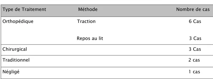 Tableau II : Les méthodes thérapeutiques utilisées. 